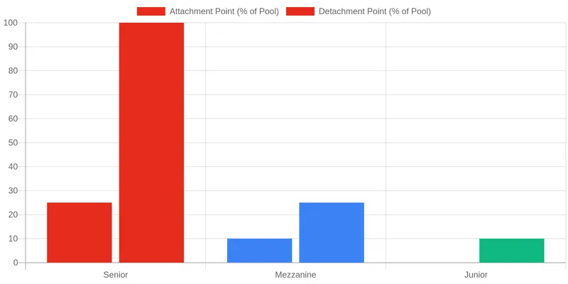 What are Waterfall Structures and Tranche Risk in NPL ABS? comparison chart